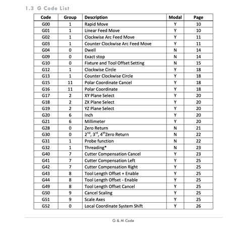 g codes for milling